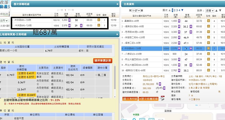 新莊慘賠系列又來了,台商回流殺很兇