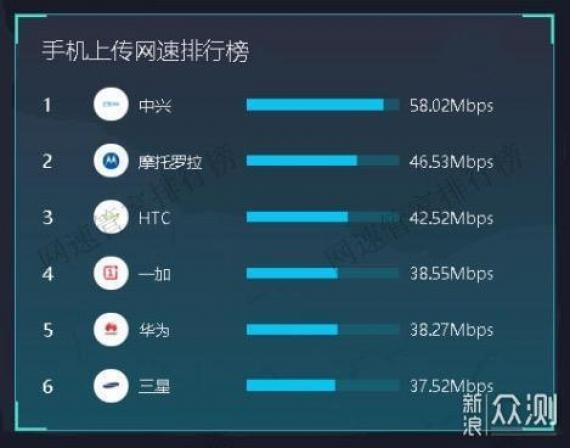 手機網速測試排名公佈 HTC 5g下載最快