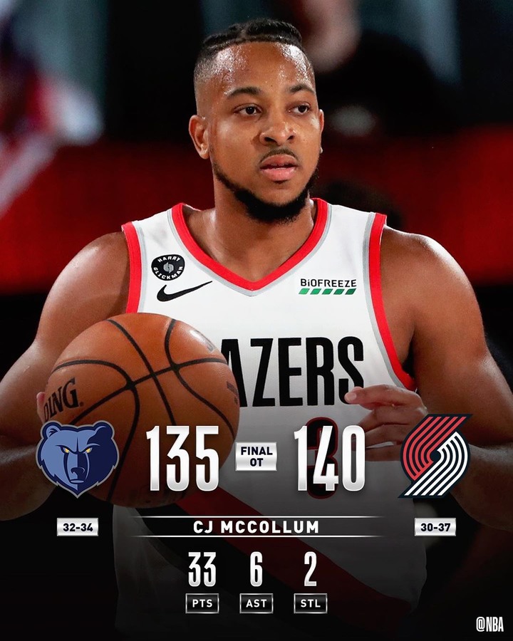 點我看大圖 NBA CJ飆進第1000顆三分 老瓜關鍵出手 拓荒者3槍合砍83分延長賽宰熊