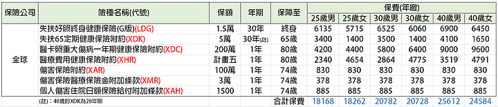 [分享]2020年成人罐頭保單及各家保險公司險種彙整(大人版)