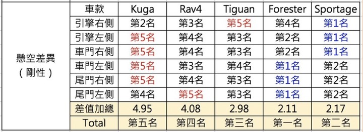 點我看大圖 品牌對了風向就對了?Kuga明明不比RAV4差