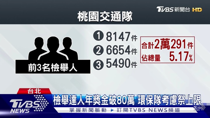 想當檢舉達人嗎？令人咋舌 一年檢舉獎金最高竟破80萬