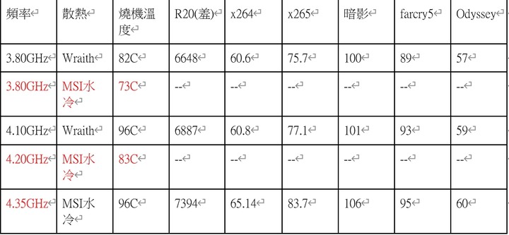 轉吧七彩散熱燈! 水冷套件降幾度?3900XT 超頻實測