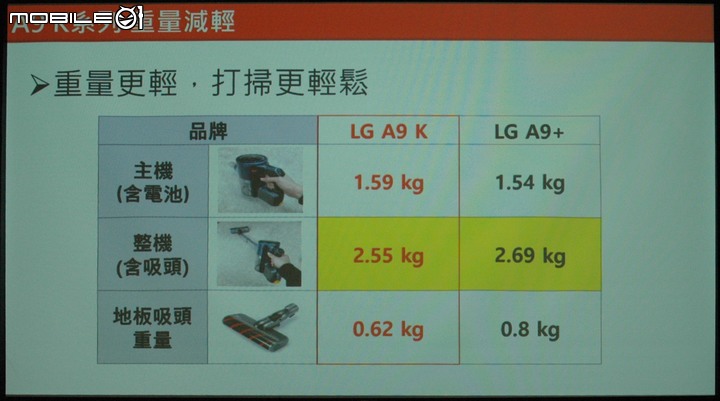 LG A9 K系列 WiFi 濕拖無線吸塵器 Mobile01網友獨家體驗會