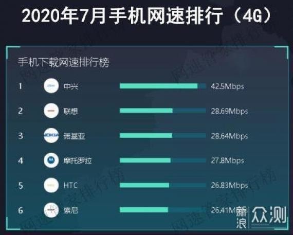手機網速測試排名公佈 HTC 5g下載最快