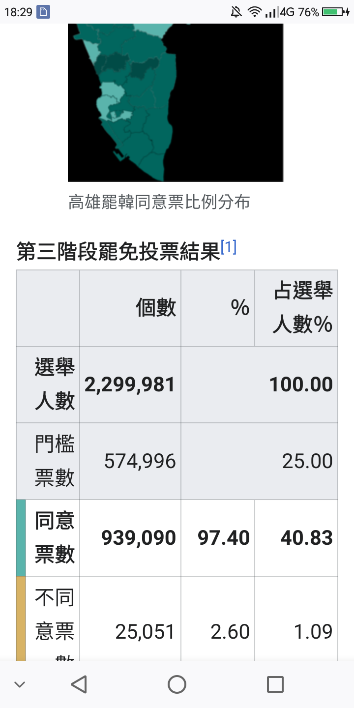 投票結果慘慘慘！短短2個月，民進黨票數暴跌26萬票！