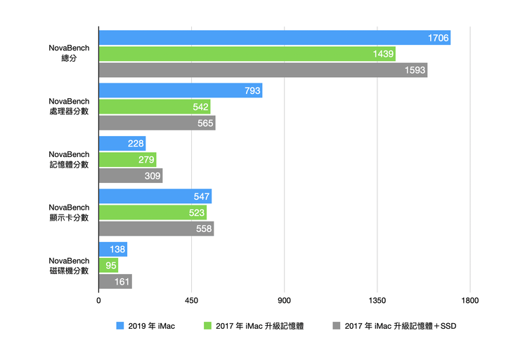 改裝舊蘋果 iMac 比買新的划算?實測升級記憶體+SSD 到底差多少