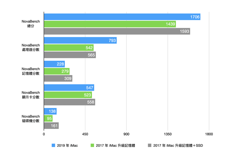 改裝舊蘋果 iMac 比買新的划算？實測升級記憶體＋SSD 到底差多少