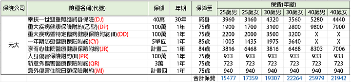 [分享]2020年成人罐頭保單及各家保險公司險種彙整(大人版)