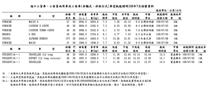 【國內新訊】油耗資訊現蹤,RAV4 2.0 4WD越野版、Alphard Hybrid、XC40 T3等新車陸續抵台!
