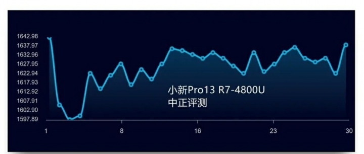 CP值無敵筆電！ 小新pro13 AMD台灣官網開賣 售價僅2萬，卻有2K螢幕與高性能！！