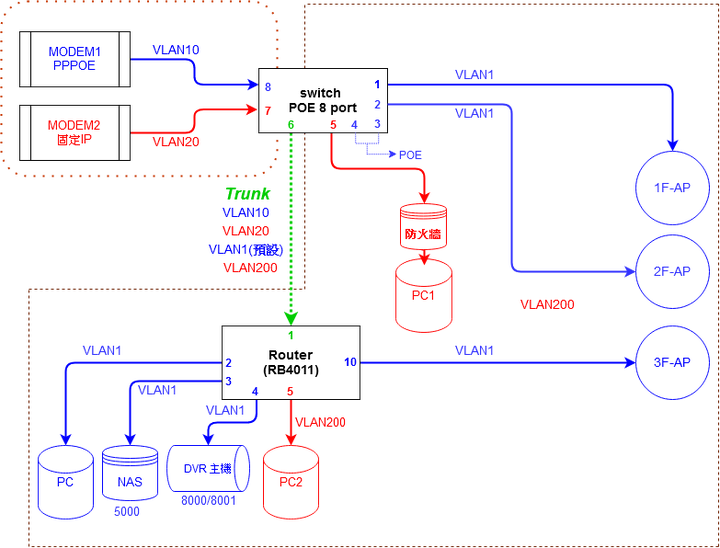 [Mikrotik] 小烏龜Modem後面接switch網路架構問題請益