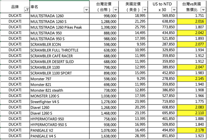台灣的歐系重機總代理是不是都賺很大？
