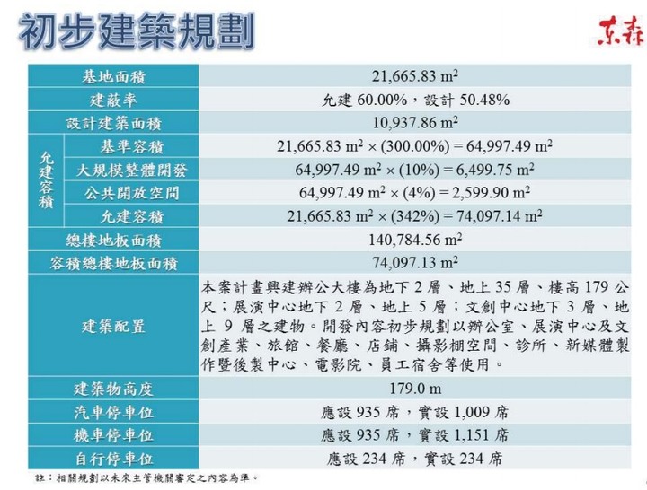 林口A9 東森集團全球營運總部 百億投資 搶先看!!!