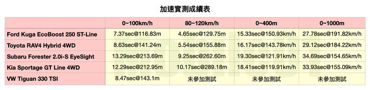 RAV4 / Kuga / Forester / Sportage / Tiguan 集體評比 四驅型 SUV 全面考驗!
