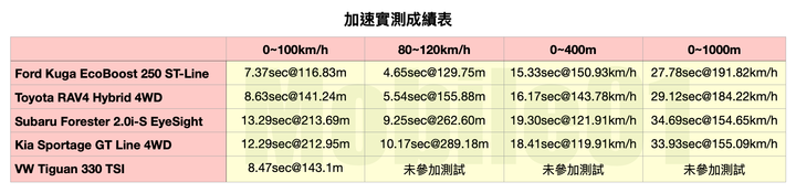 RAV4 / Kuga / Forester / Sportage / Tiguan 集體評比 四驅型 SUV 全面考驗！