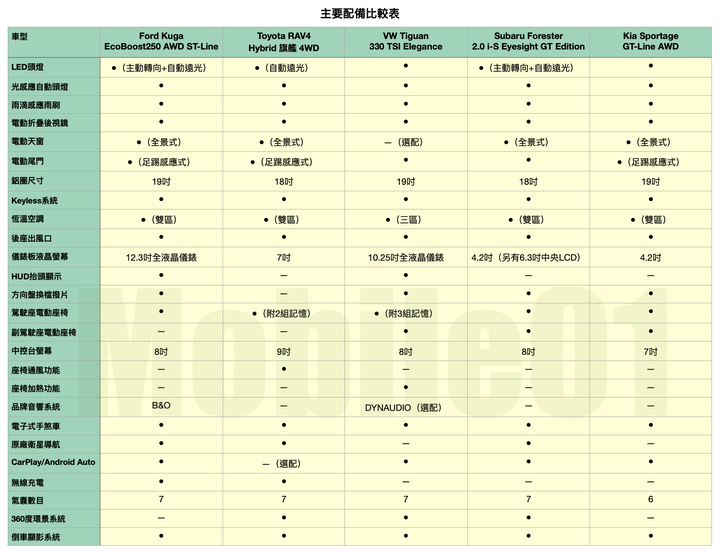 RAV4 / Kuga / Forester / Sportage / Tiguan 集體評比 四驅型 SUV 全面考驗!