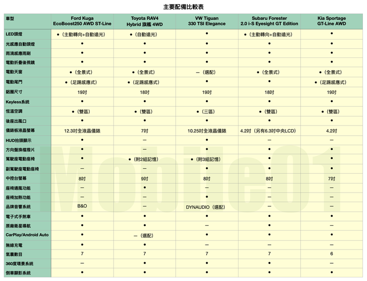 RAV4 / Kuga / Forester / Sportage / Tiguan 集體評比 四驅型 SUV 全面考驗！