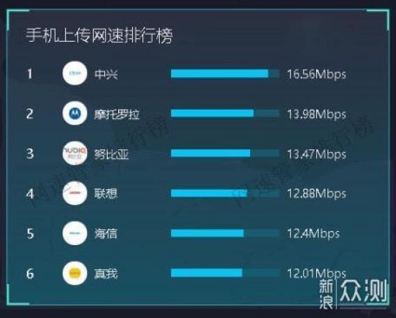 手機網速測試排名公佈 HTC 5g下載最快