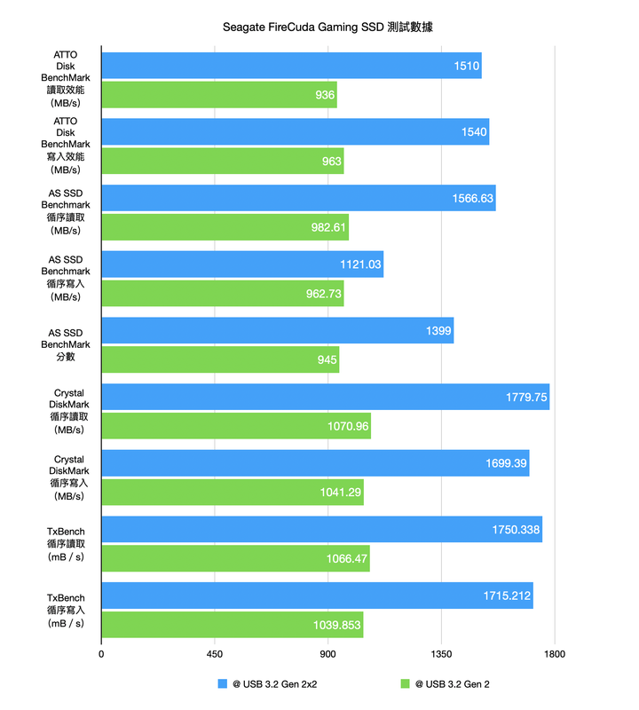 Seagate FireCuda Gaming SSD 實測｜比擬內建 SSD 的超高傳輸速度