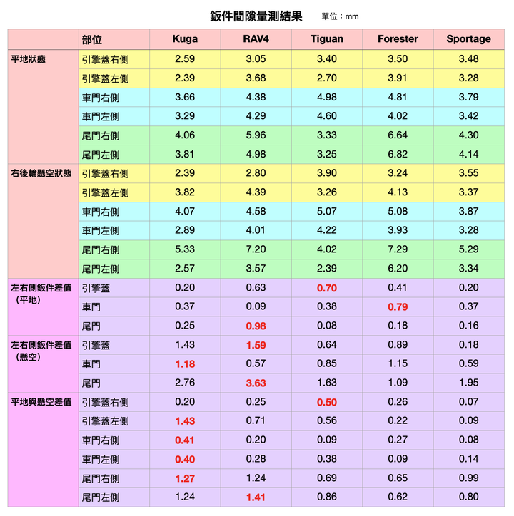 【考驗硬實力】五款百萬元SUV車身抗扭曲實測挑戰!