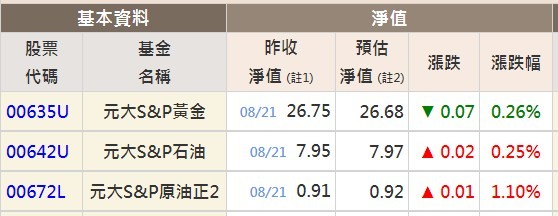 石油ETF 「元大S&P原油正2」（00672L） 下市倒數計時