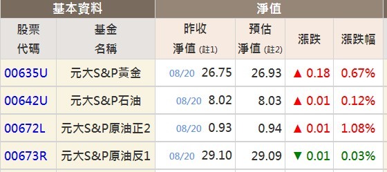 石油ETF 「元大S&P原油正2」（00672L） 下市倒數計時