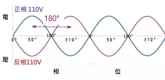 點我看大圖 單相三線式中二條火線之間的電壓差vs火線與中性線的電壓差之關係; 一般家庭的單相三線式之插座、開關之火線、中性線的分接