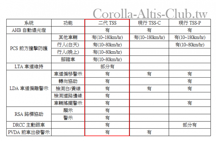 看起來和泰策略沒變?Corolla Cross頂規可能無緣完整版TSS?