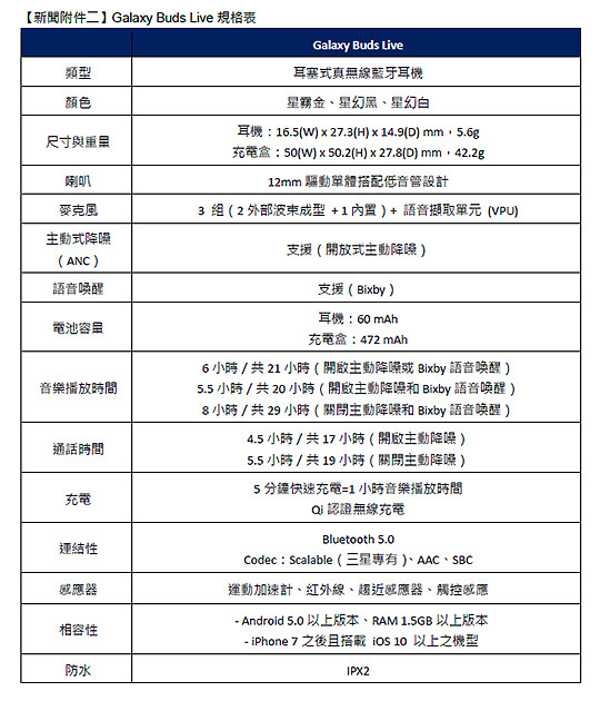 三星Galaxy Watch3、Buds Live火速上市 支援運動及娛樂生活