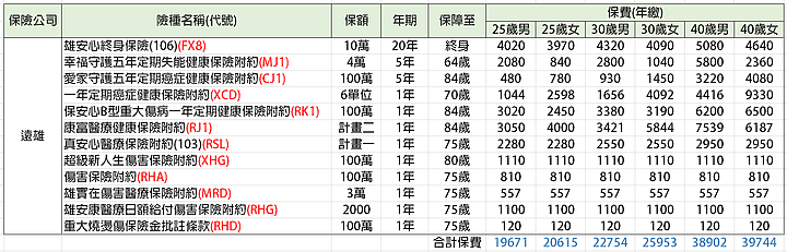 [分享]2020年成人罐頭保單及各家保險公司險種彙整(大人版)