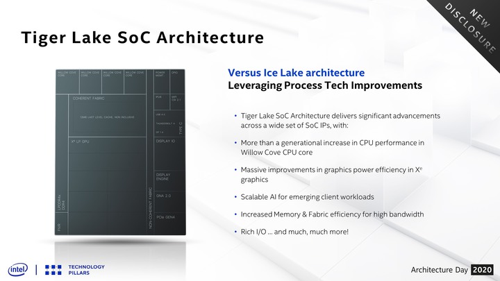 Intel 在 Tiger Lake 發表前 揭露新款 SuperFin 電晶體設計 搭配 Willow Cove 微架構提供效能升級
