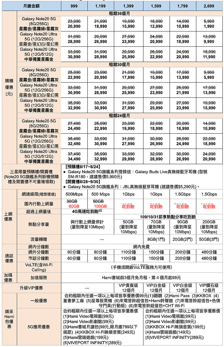 覺得貴? Galaxy Note20系列周邊省錢法、電信方案整理