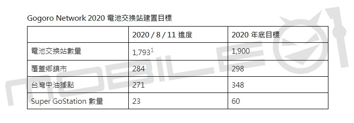 【快訊】Gogoro Network 取得中油加油站電池交換站標案!加速非都會區覆蓋率