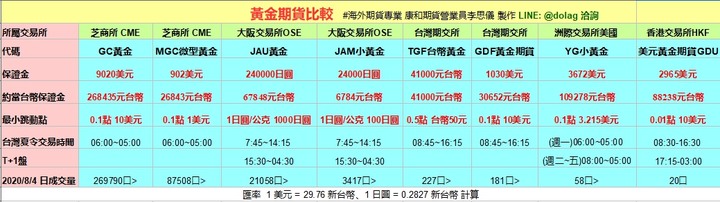 黃金期貨&微型黃金期貨比較怎麼買教學/黃金期貨一口保證金跳一點多少錢?最後交易日