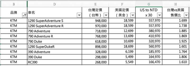 台灣的歐系重機總代理是不是都賺很大？