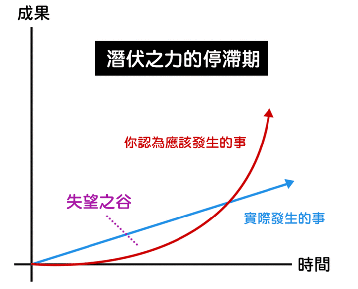 原子習慣 | 好習慣讓你每天進步1%,一年後37倍的複利效應