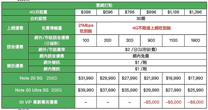 覺得貴? Galaxy Note20系列周邊省錢法、電信方案整理