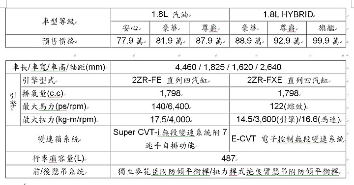 【國內新訊】Toyota Corolla Cross 77.9萬元起展開預售,入門款標配ACC、LTA、7SRS!