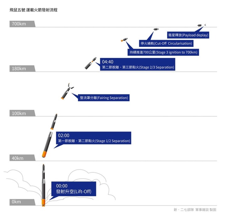 分析晉陞火箭軍事潛力 專家：飛鼠五號有效射程可達2400公里