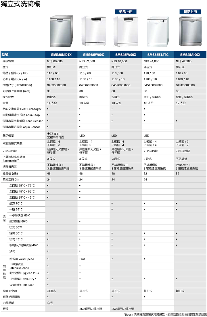 【開箱】BOSCH 8系列_沸石洗碗機(SMV88TD00W)