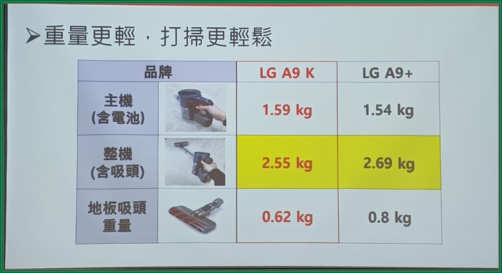 【無線體驗 體驗無限】LG A9 K系列 WiFi 濕拖無線吸塵器,再也不用為少了一種吸頭煩惱