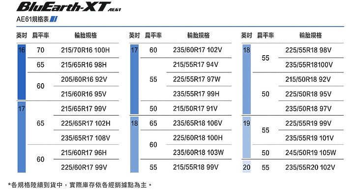 Yokohama BluEarth-XT AE61 輕度試胎體驗 符合都會休旅所需的新胎選擇！