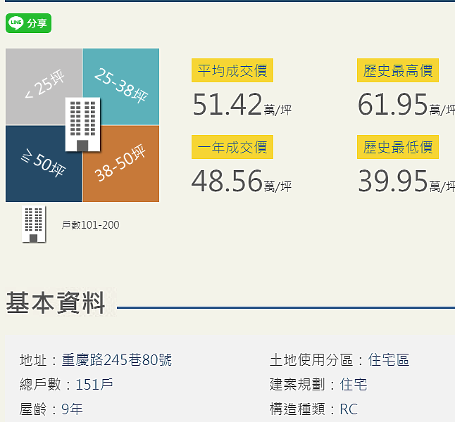 房屋位置不好，缺錢賣房還是容易賠錢!? 板橋一9年大樓為例