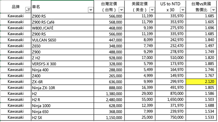 台灣的歐系重機總代理是不是都賺很大？