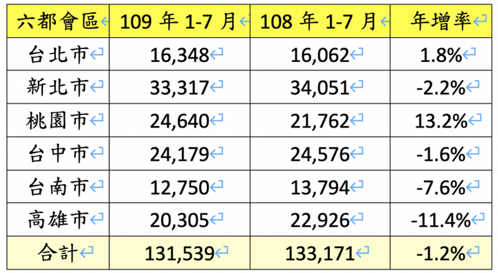 2020年7月六都買賣移轉交易量出爐 月增19.3% 年增2.3% 累計年減1.2%(地政局資料)