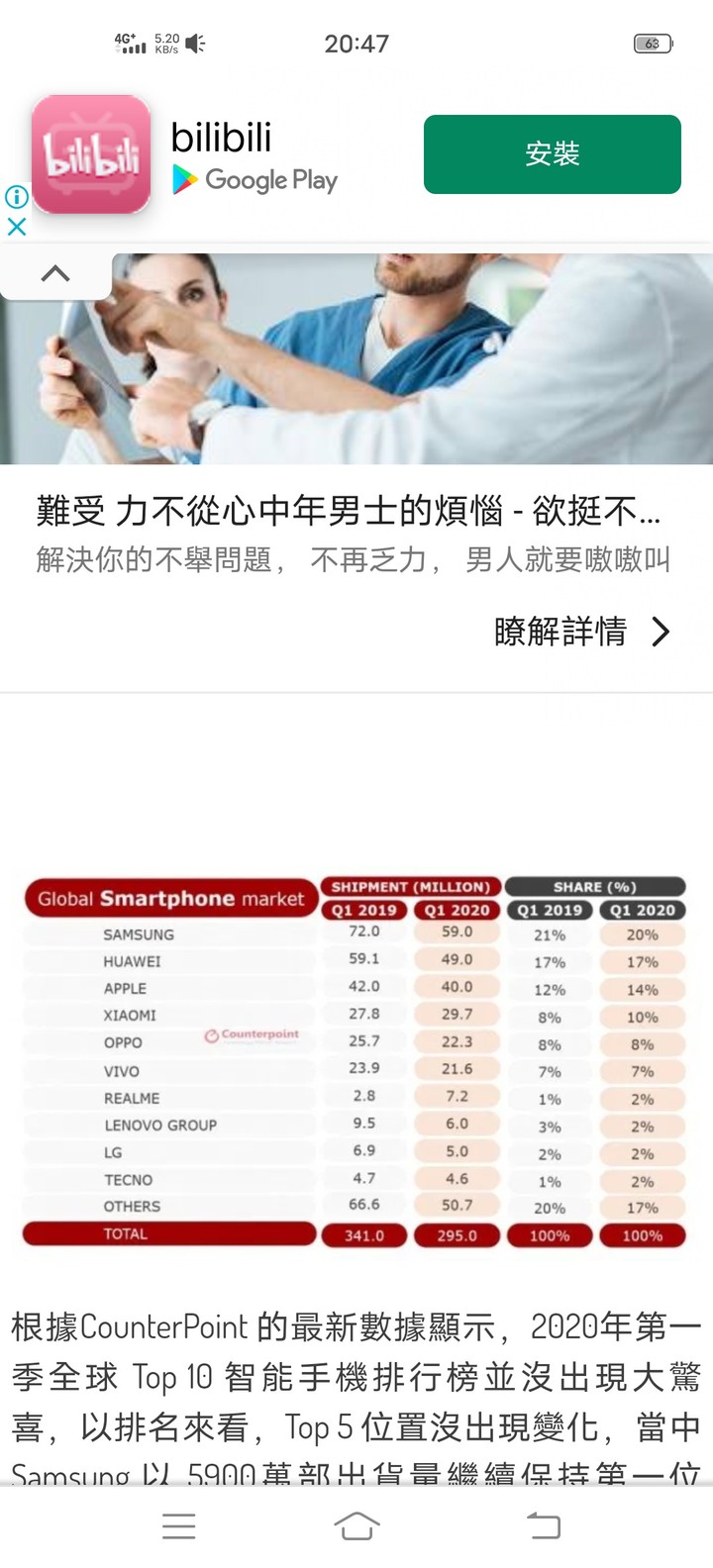 v i v o手機全球市佔率有7 %台灣好像很少人用