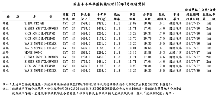 【國內新訊】油耗資訊現蹤,RAV4 2.0 4WD越野版、Alphard Hybrid、XC40 T3等新車陸續抵台!