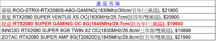 五年保固且最好入手的RTX2080SUPER GAMING OC 8GB
