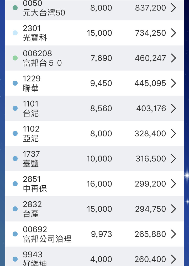 投資組合大家怎麼看? 種花+兆豐+0050+...
